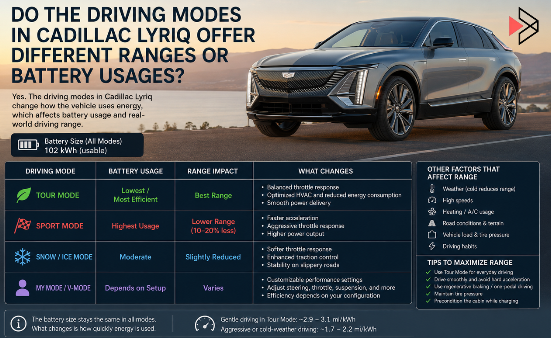 Do the Driving Modes in Cadillac Lyriq Offer Different Ranges or Battery Usage?